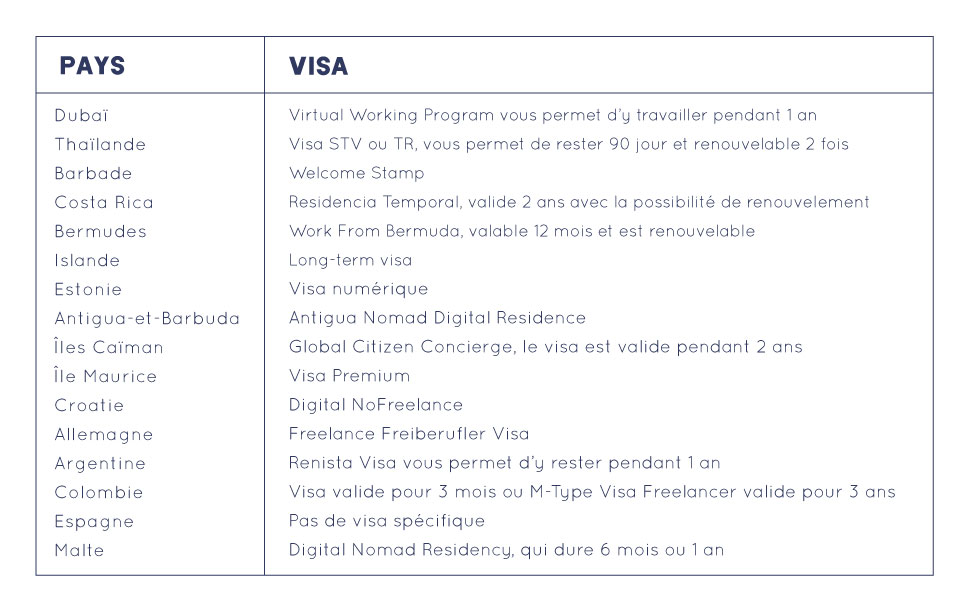 Visa pour Digital nomades